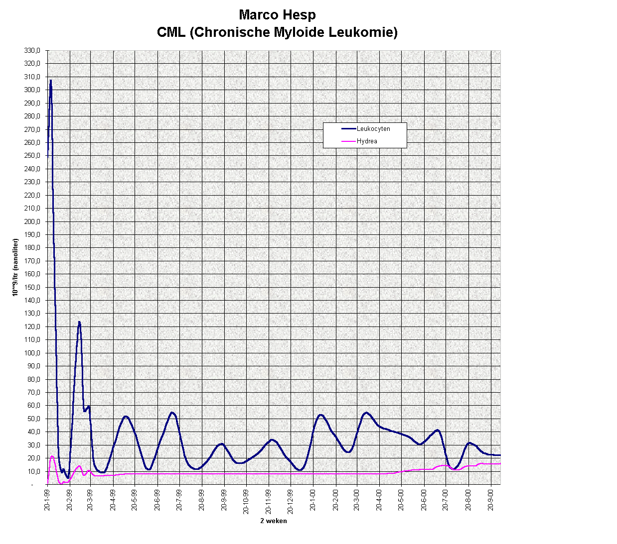 ChartObject Marco Hesp  
CML (Chronische Myloide Leukomie)    
